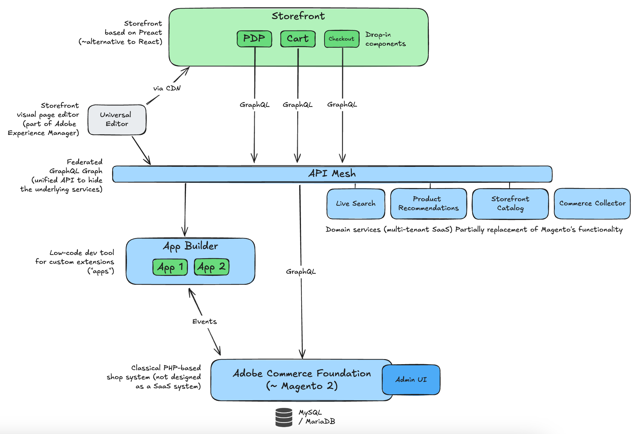 Adobe Commerce architecture overview