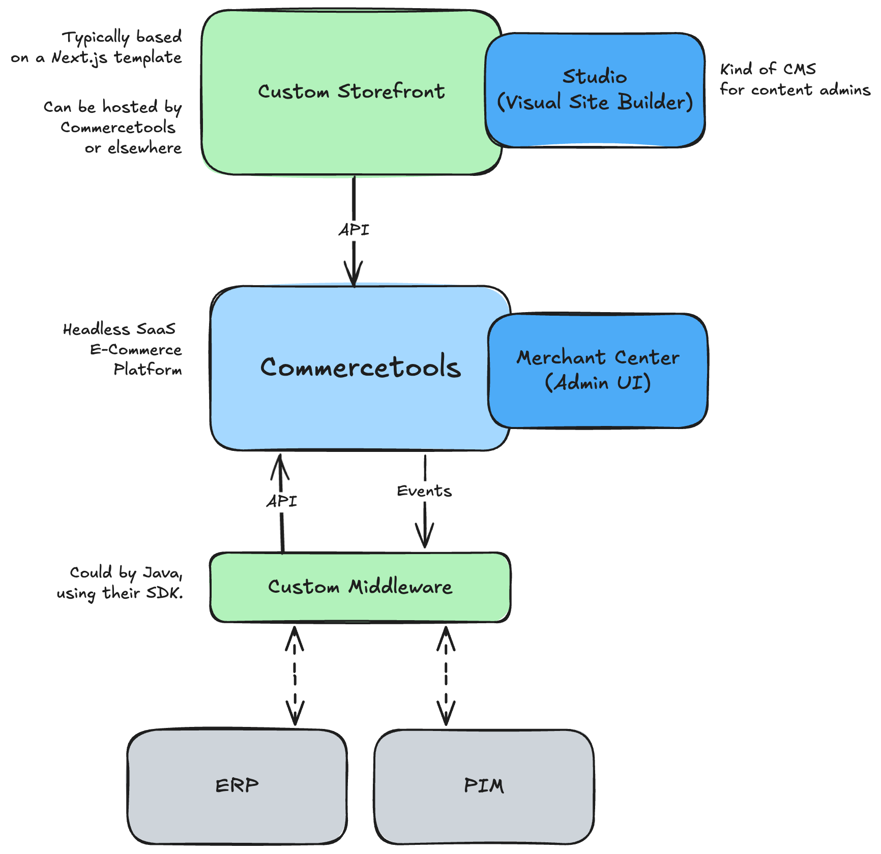 Commercetools architecture overview