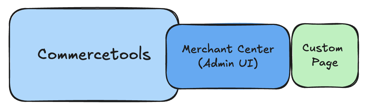 Commercetools Merchant Center extensions integration