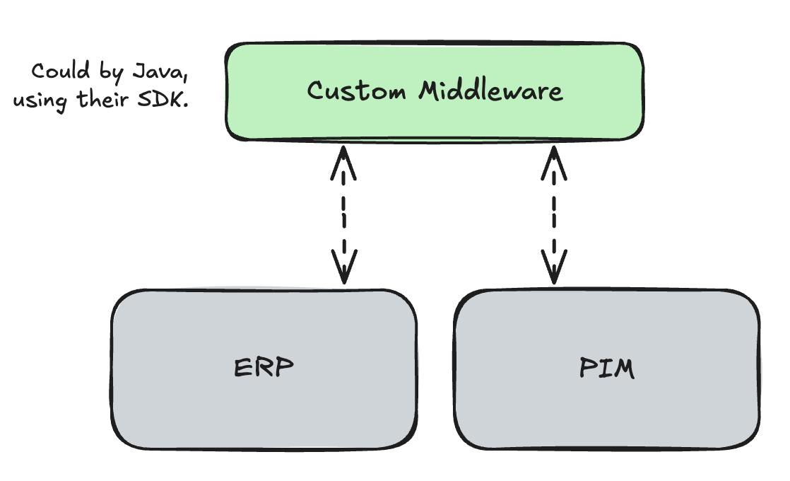 Commercetools middleware integration diagram