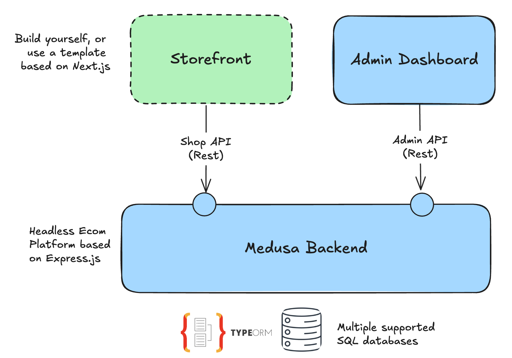 Medusa Architecture