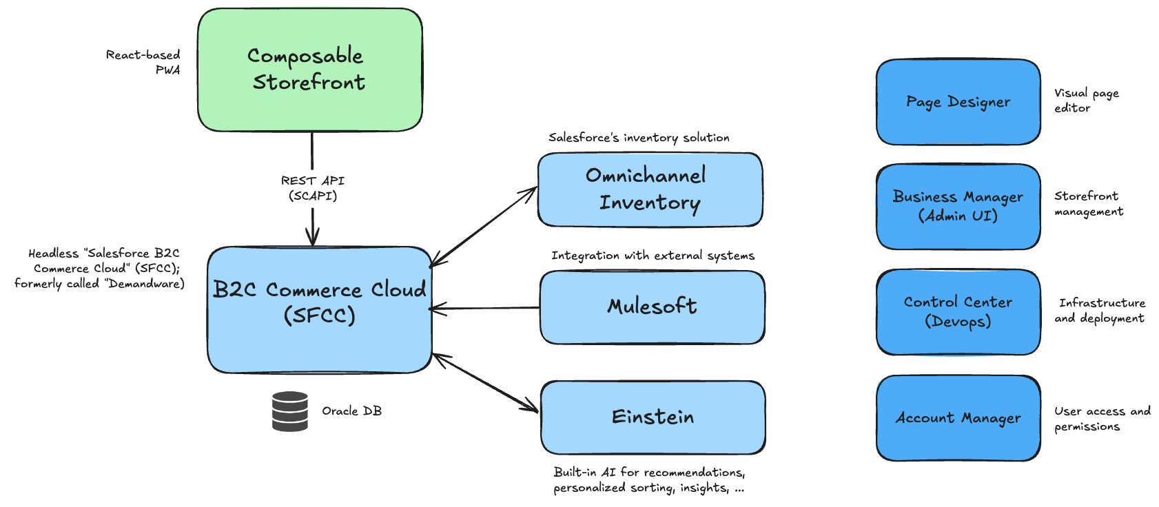 Salesforce B2C Commerce architecture overview