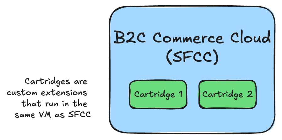 Salesforce B2C Commerce cartridges overview