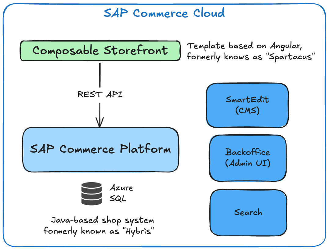 SAP Commerce Cloud architecture overview