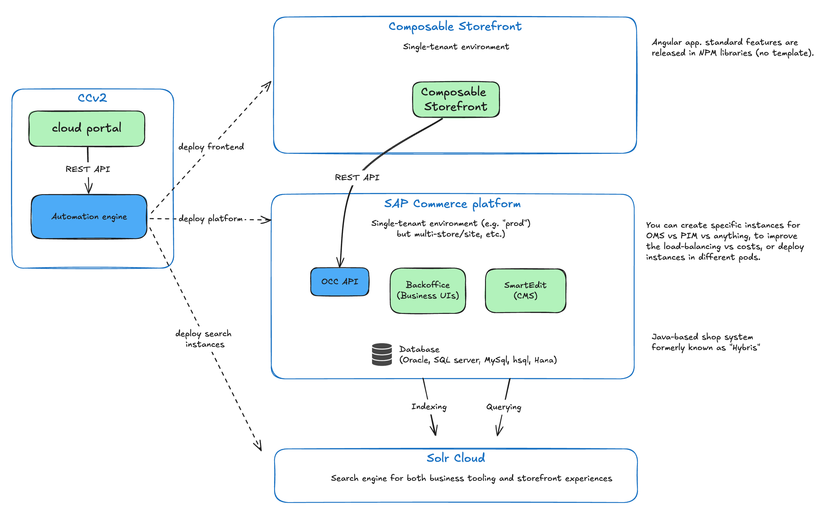 SAP Commerce Cloud hosting infrastructure on MS Azure