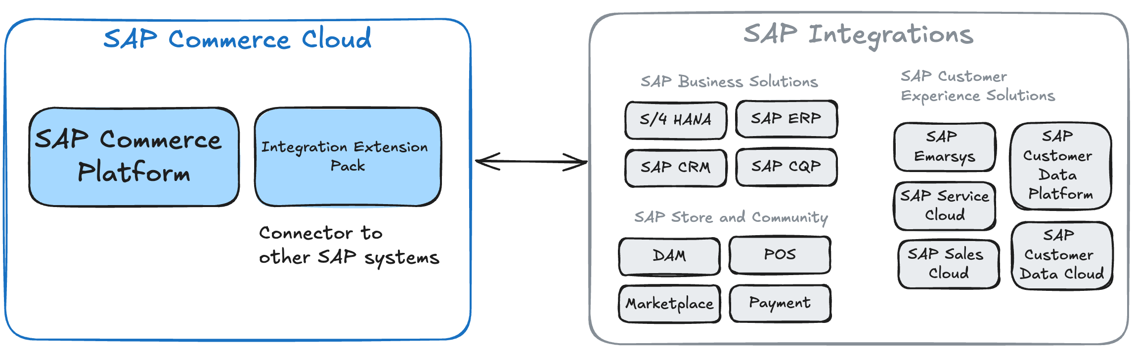 SAP Commerce Cloud integration with SAP S/4HANA ERP system