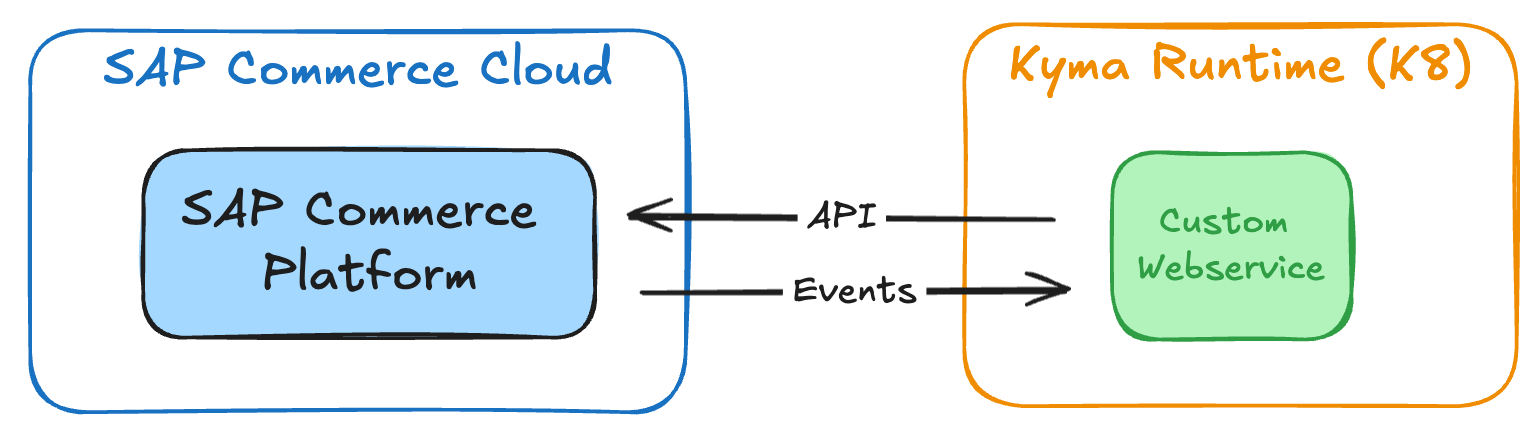 SAP Commerce Cloud Kyma runtime integration