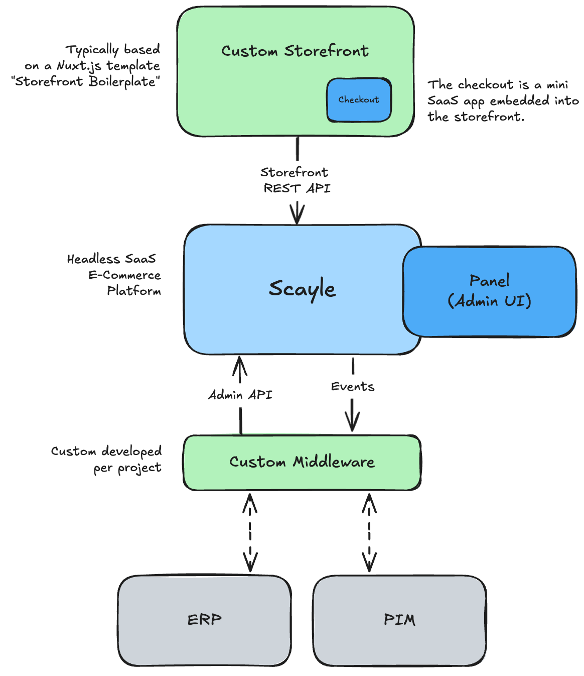 Scayle architecture overview