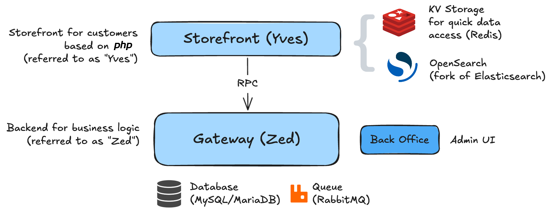 Spryker Default Architecture