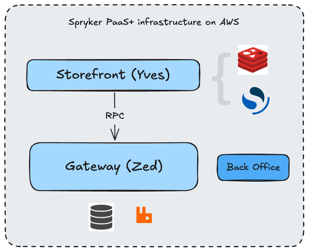 Spryker Hosting Options