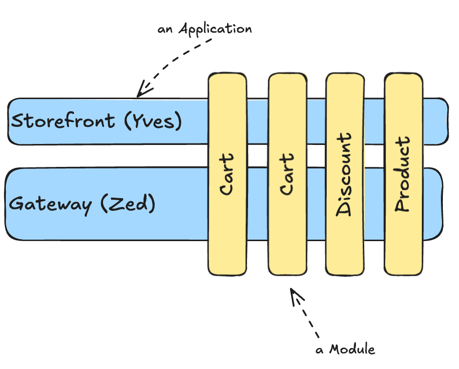 Spryker Modules Overview