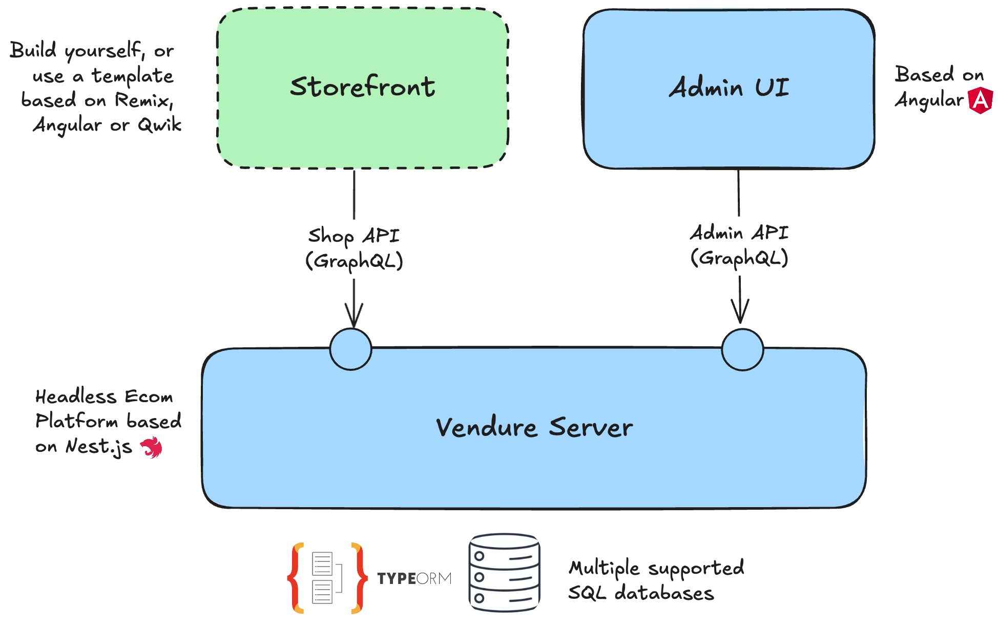 Vendure Architecture